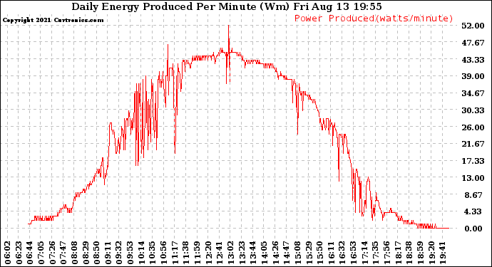 Solar PV/Inverter Performance Daily Energy Production Per Minute