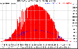 Solar PV/Inverter Performance Grid Power & Solar Radiation