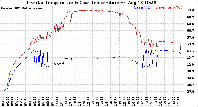Solar PV/Inverter Performance Inverter Operating Temperature