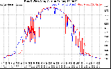 Solar PV/Inverter Performance Photovoltaic Panel Current Output