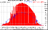 Solar PV/Inverter Performance West Array Power Output & Solar Radiation