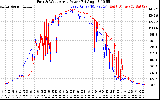 Solar PV/Inverter Performance Photovoltaic Panel Power Output