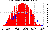 Solar PV/Inverter Performance East Array Power Output & Solar Radiation