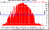 Solar PV/Inverter Performance East Array Actual & Average Power Output