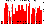 Solar PV/Inverter Performance Weekly Solar Energy Production