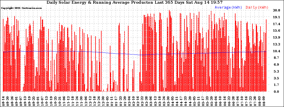 Solar PV/Inverter Performance Daily Solar Energy Production Running Average Last 365 Days
