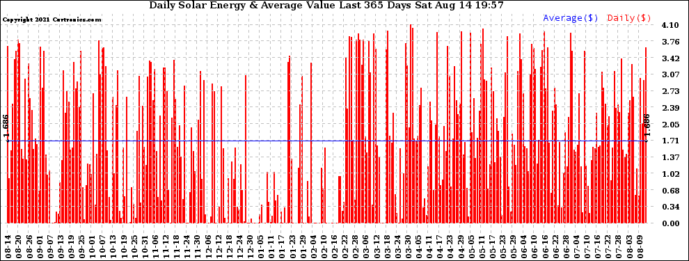 Solar PV/Inverter Performance Daily Solar Energy Production Value Last 365 Days