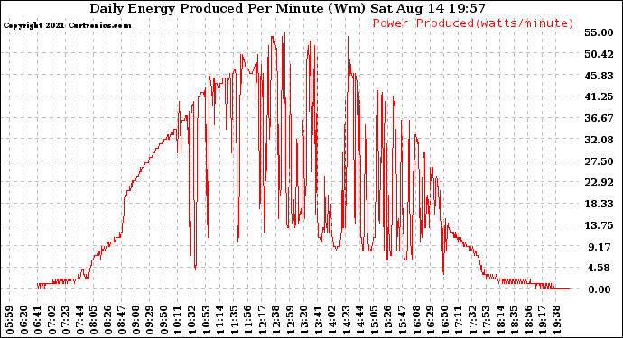 Solar PV/Inverter Performance Daily Energy Production Per Minute