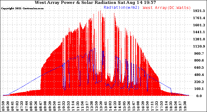 Solar PV/Inverter Performance West Array Power Output & Solar Radiation