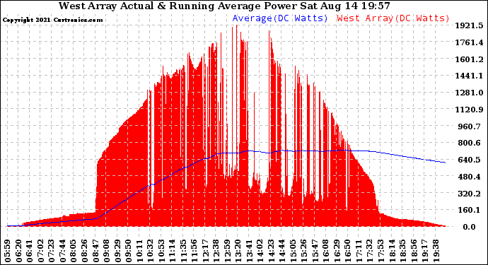 Solar PV/Inverter Performance West Array Actual & Running Average Power Output