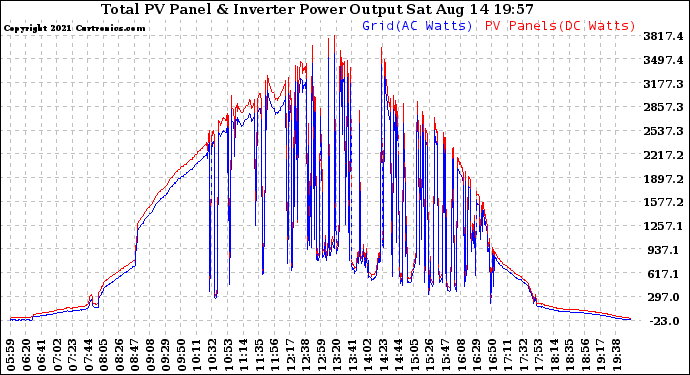 Solar PV/Inverter Performance PV Panel Power Output & Inverter Power Output