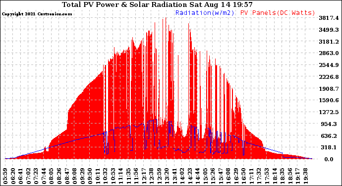 Solar PV/Inverter Performance Total PV Panel Power Output & Solar Radiation