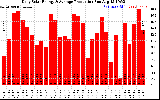 Solar PV/Inverter Performance Daily Solar Energy Production