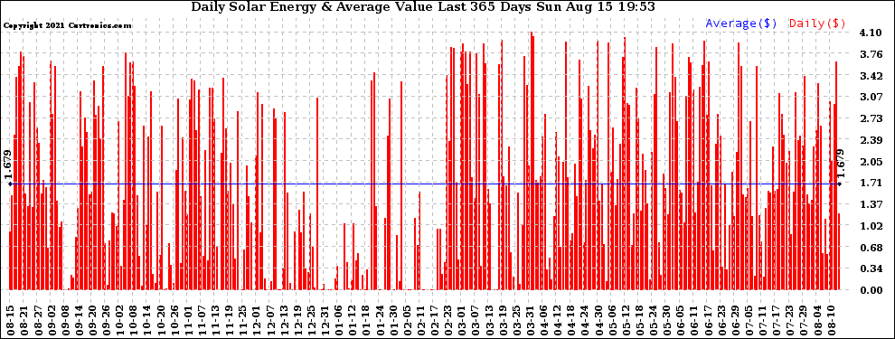 Solar PV/Inverter Performance Daily Solar Energy Production Value Last 365 Days
