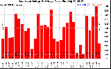 Solar PV/Inverter Performance Daily Solar Energy Production Value