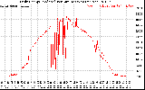 Solar PV/Inverter Performance Daily Energy Production Per Minute