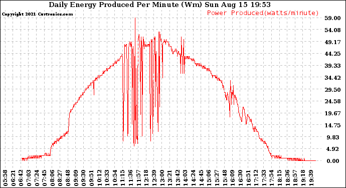Solar PV/Inverter Performance Daily Energy Production Per Minute