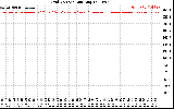 Solar PV/Inverter Performance Grid Voltage