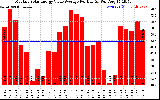 Solar PV/Inverter Performance Monthly Solar Energy Value Average Per Day ($)