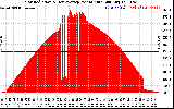 Solar PV/Inverter Performance Solar Radiation & Day Average per Minute