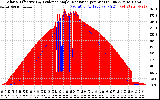 Solar PV/Inverter Performance Solar Radiation & Effective Solar Radiation per Minute
