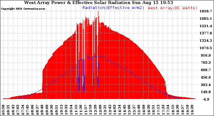 Solar PV/Inverter Performance West Array Power Output & Effective Solar Radiation