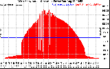 Solar PV/Inverter Performance West Array Actual & Average Power Output