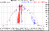 Solar PV/Inverter Performance Photovoltaic Panel Power Output