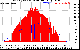 Solar PV/Inverter Performance East Array Power Output & Solar Radiation