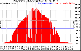 Solar PV/Inverter Performance East Array Actual & Average Power Output
