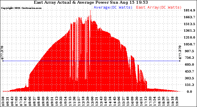 Solar PV/Inverter Performance East Array Actual & Average Power Output