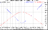 Solar PV/Inverter Performance Sun Altitude Angle & Sun Incidence Angle on PV Panels