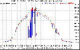 Solar PV/Inverter Performance PV Panel Power Output & Inverter Power Output