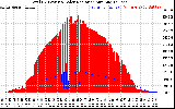 Solar PV/Inverter Performance Total PV Panel Power Output & Solar Radiation