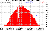 Solar PV/Inverter Performance Total PV Panel & Running Average Power Output
