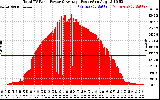 Solar PV/Inverter Performance Total PV Panel Power Output
