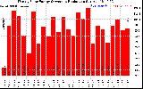Solar PV/Inverter Performance Weekly Solar Energy Production