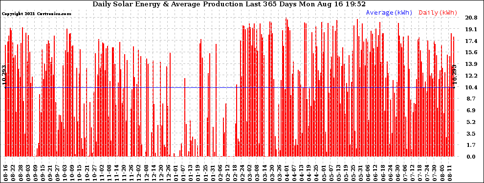 Solar PV/Inverter Performance Daily Solar Energy Production Last 365 Days