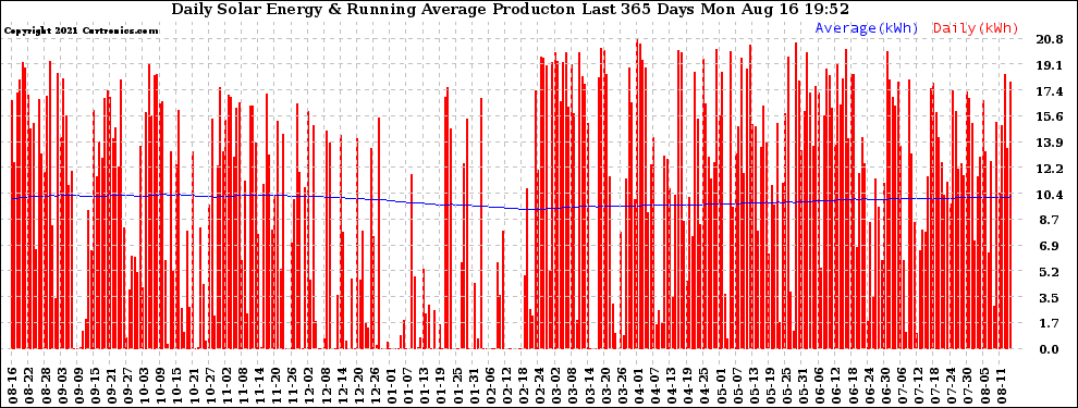 Solar PV/Inverter Performance Daily Solar Energy Production Running Average Last 365 Days