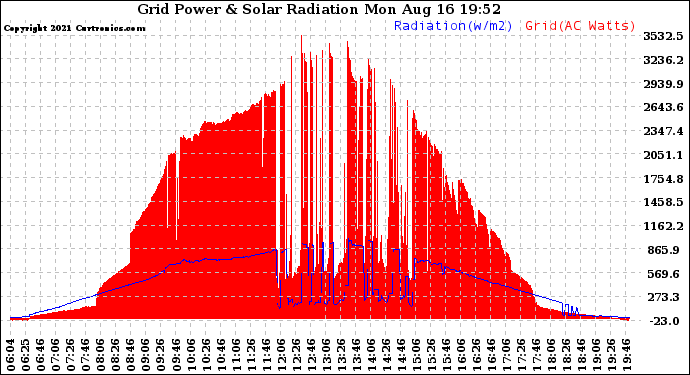 Solar PV/Inverter Performance Grid Power & Solar Radiation