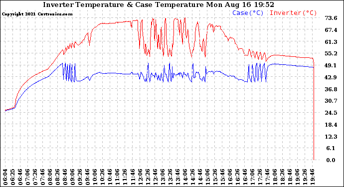 Solar PV/Inverter Performance Inverter Operating Temperature