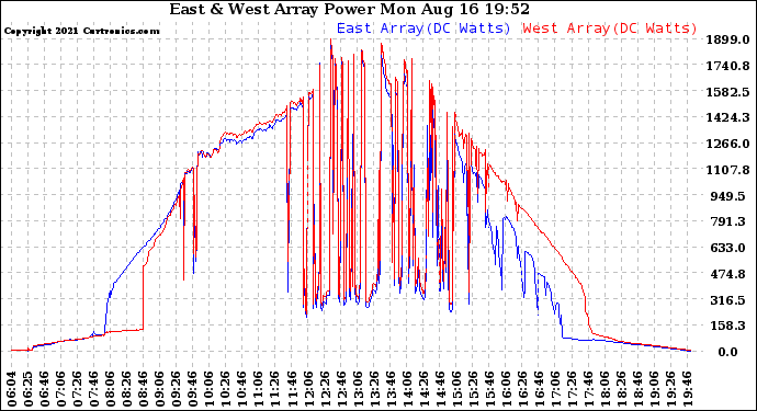 Solar PV/Inverter Performance Photovoltaic Panel Power Output