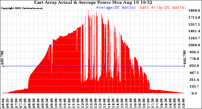 Solar PV/Inverter Performance East Array Actual & Average Power Output