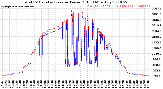Solar PV/Inverter Performance PV Panel Power Output & Inverter Power Output