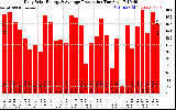 Solar PV/Inverter Performance Daily Solar Energy Production