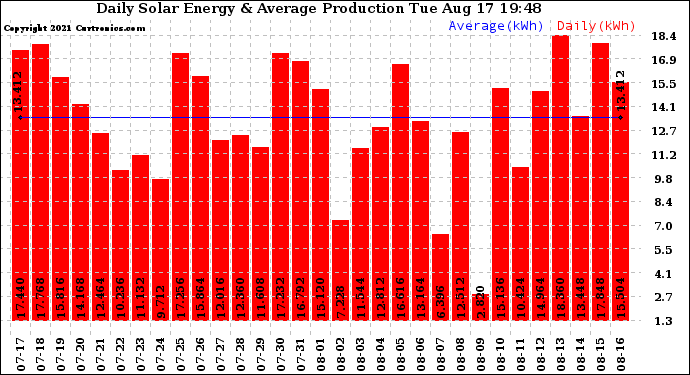 Solar PV/Inverter Performance Daily Solar Energy Production