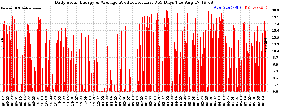 Solar PV/Inverter Performance Daily Solar Energy Production Last 365 Days