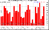 Solar PV/Inverter Performance Daily Solar Energy Production Value