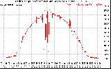 Solar PV/Inverter Performance Daily Energy Production Per Minute