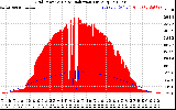 Solar PV/Inverter Performance Grid Power & Solar Radiation